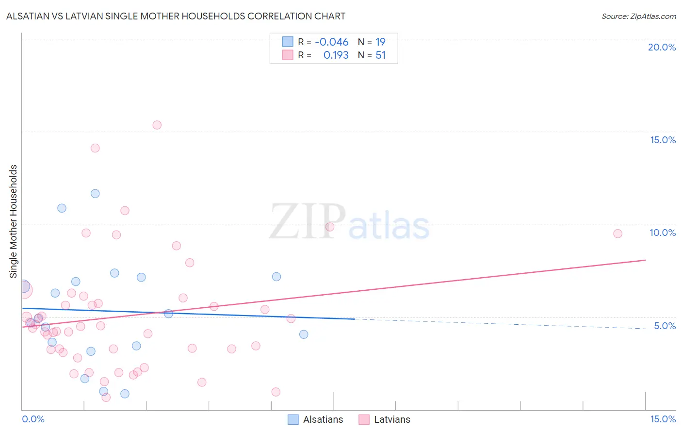 Alsatian vs Latvian Single Mother Households