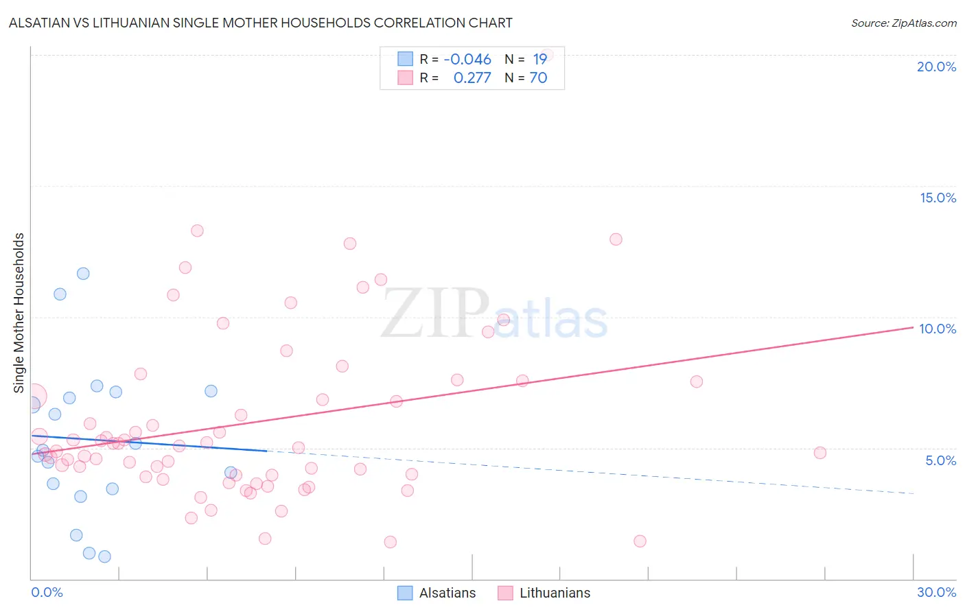 Alsatian vs Lithuanian Single Mother Households
