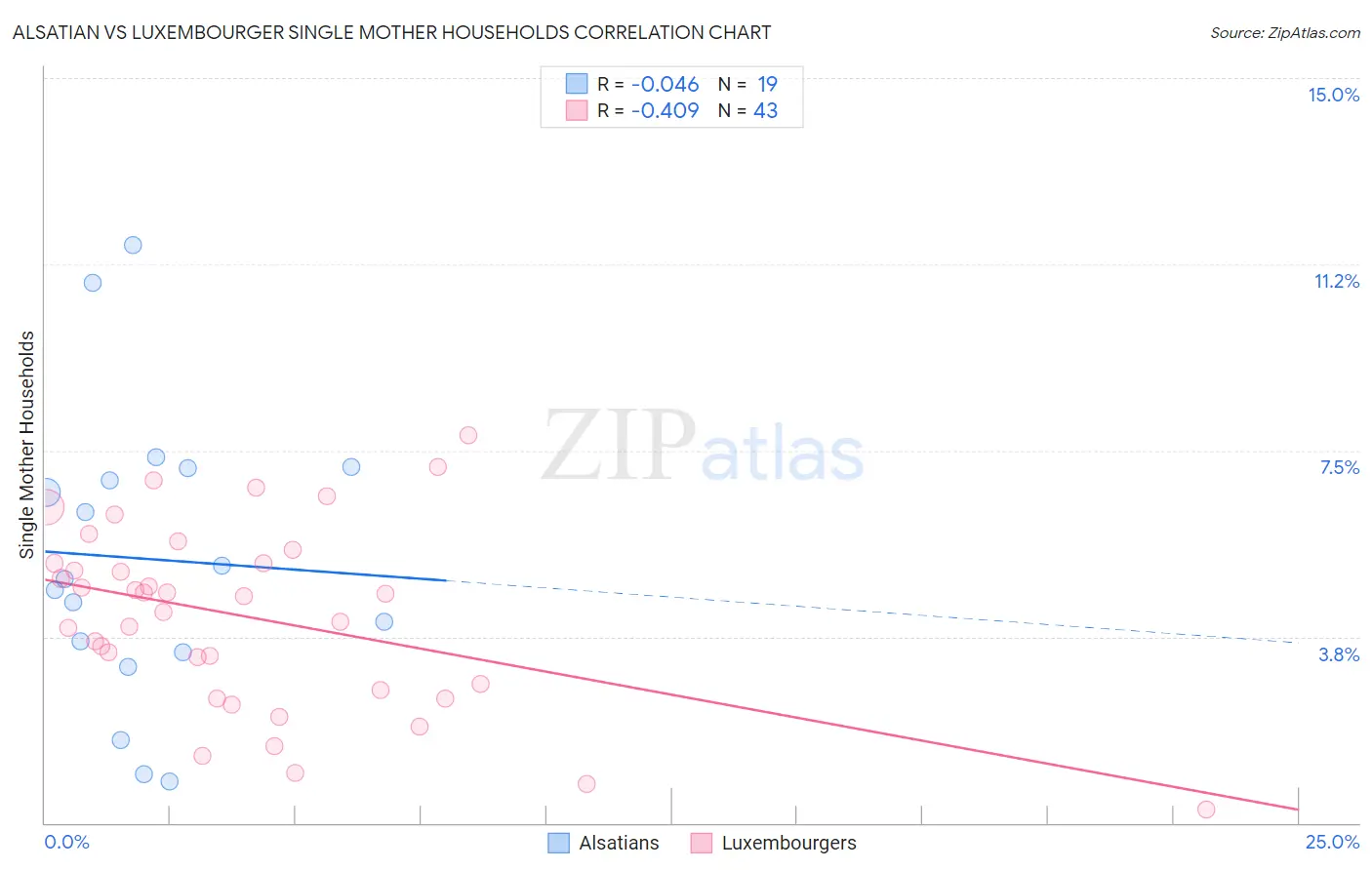 Alsatian vs Luxembourger Single Mother Households