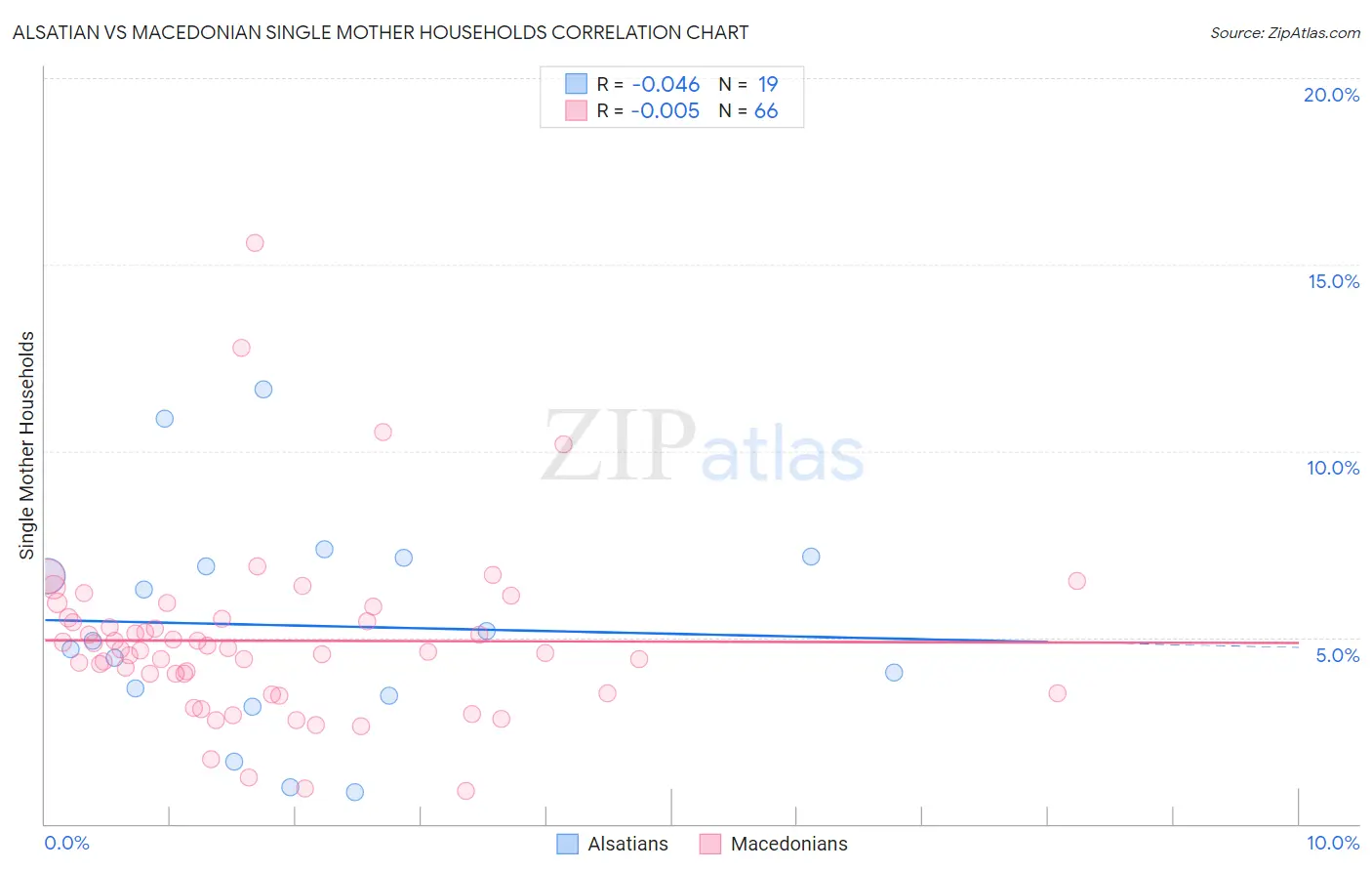 Alsatian vs Macedonian Single Mother Households