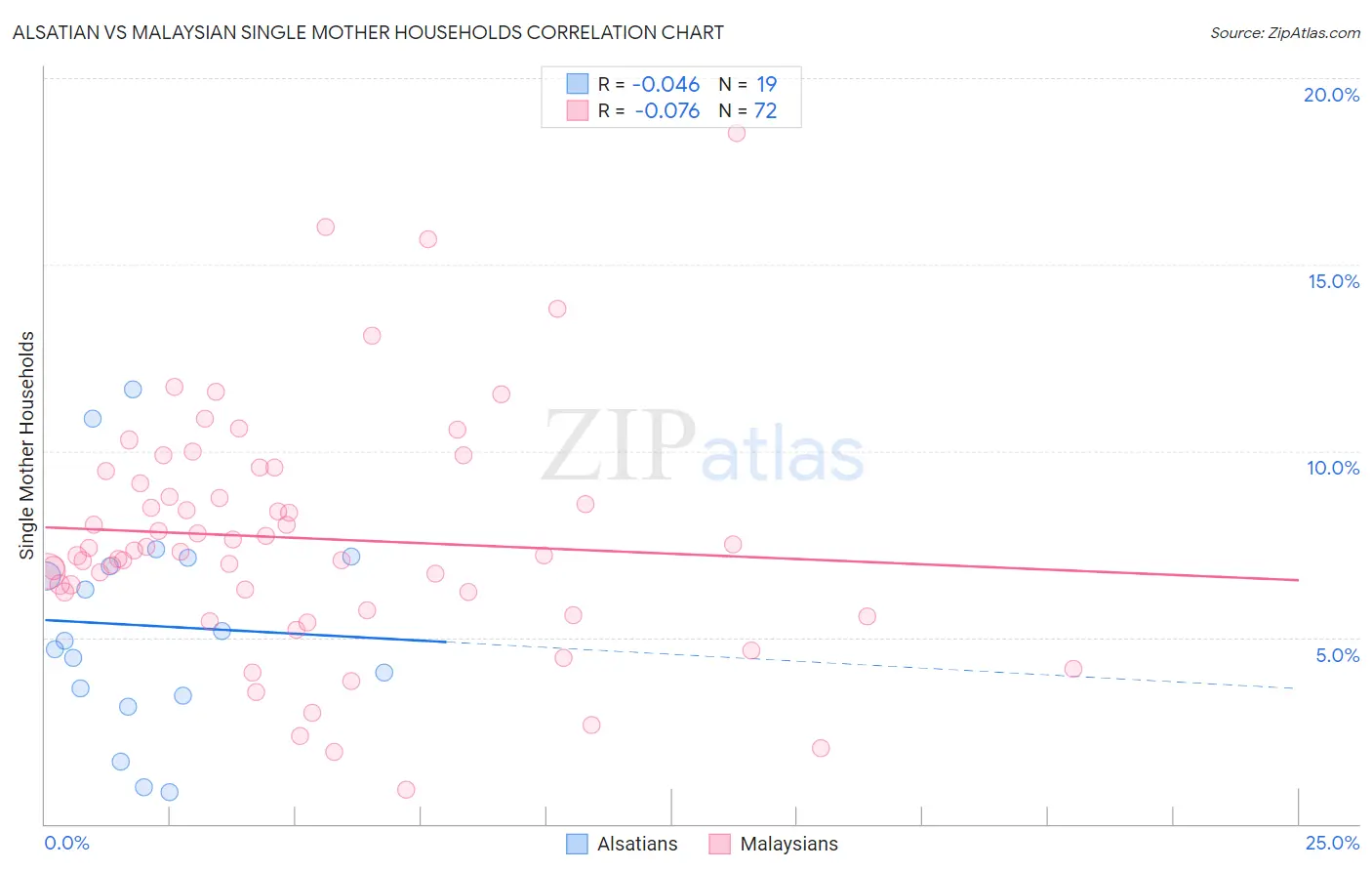 Alsatian vs Malaysian Single Mother Households