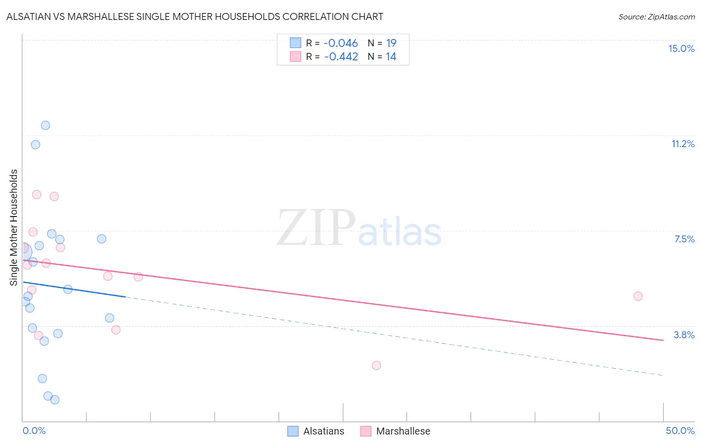 Alsatian vs Marshallese Single Mother Households