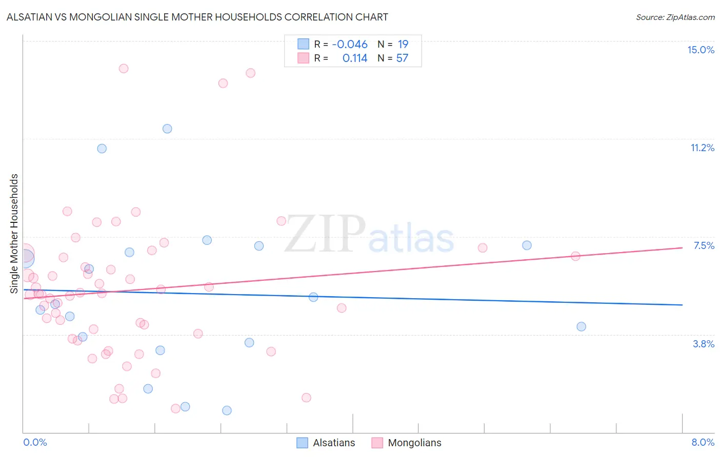 Alsatian vs Mongolian Single Mother Households