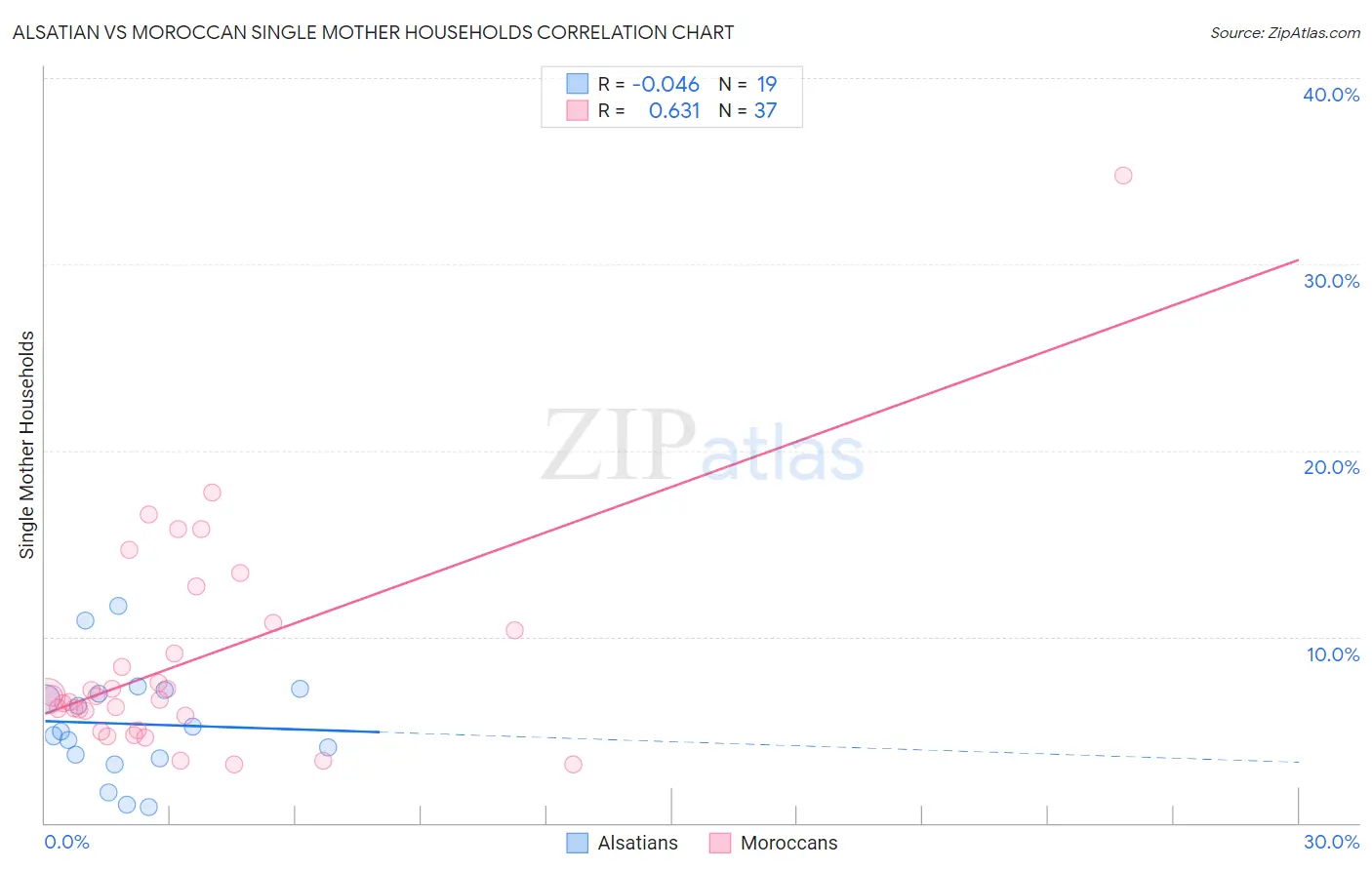 Alsatian vs Moroccan Single Mother Households