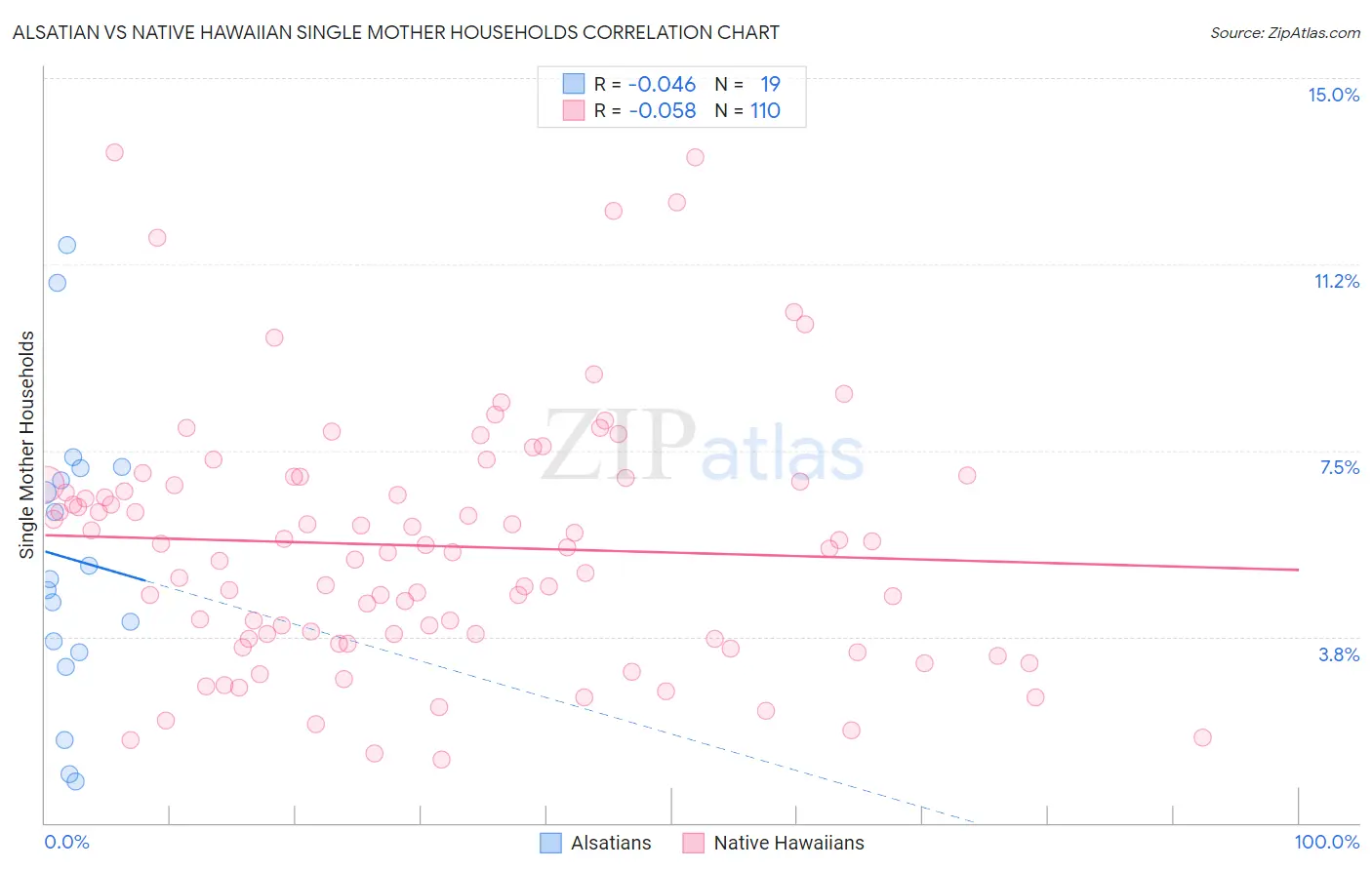 Alsatian vs Native Hawaiian Single Mother Households