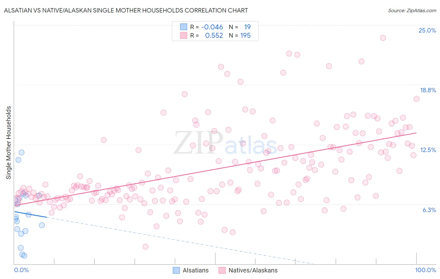 Alsatian vs Native/Alaskan Single Mother Households