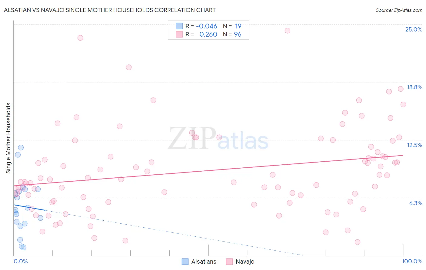 Alsatian vs Navajo Single Mother Households
