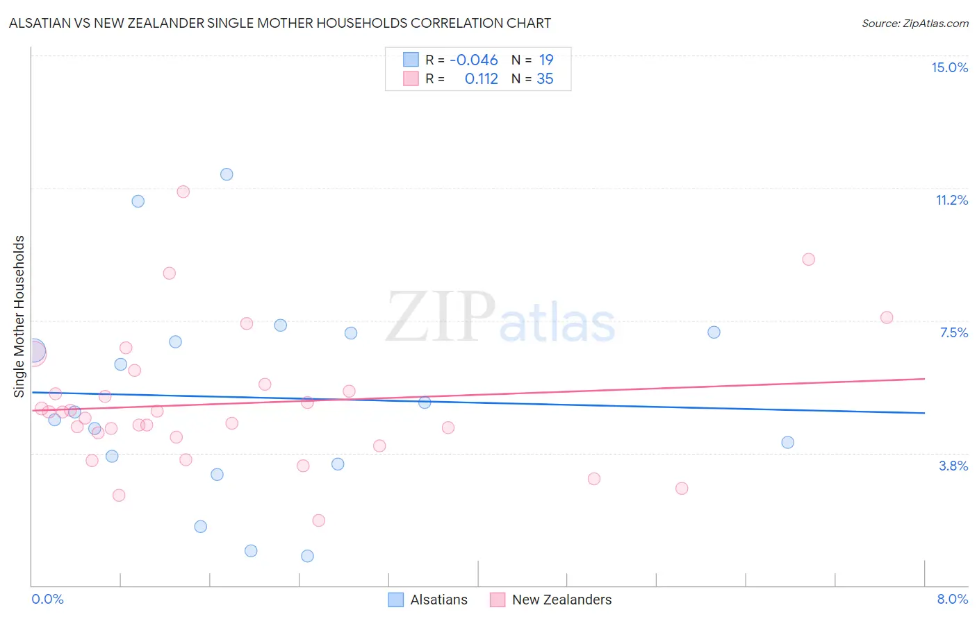 Alsatian vs New Zealander Single Mother Households