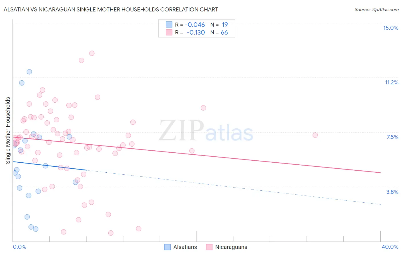 Alsatian vs Nicaraguan Single Mother Households