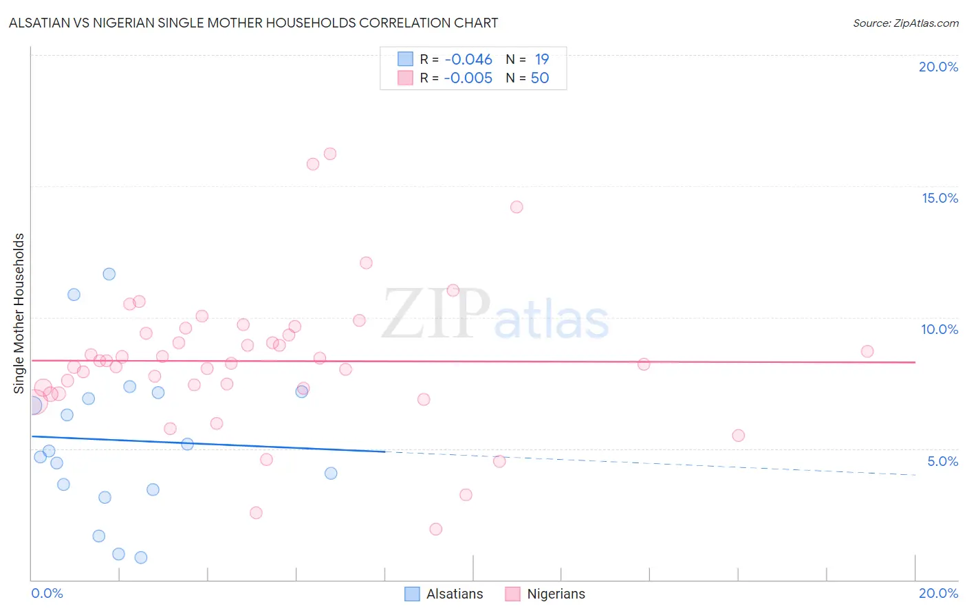 Alsatian vs Nigerian Single Mother Households