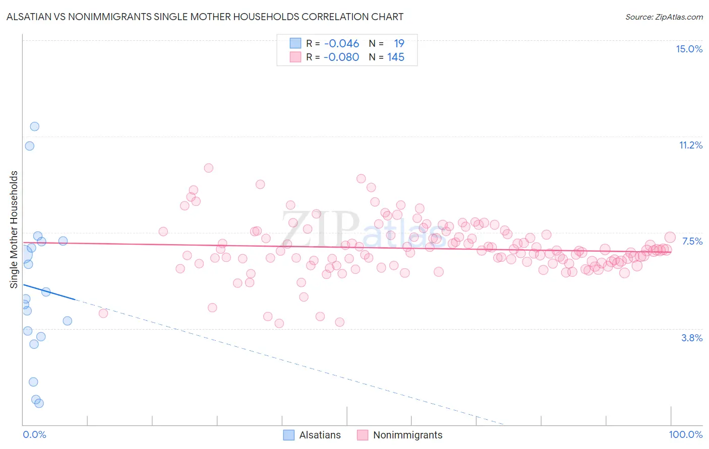 Alsatian vs Nonimmigrants Single Mother Households