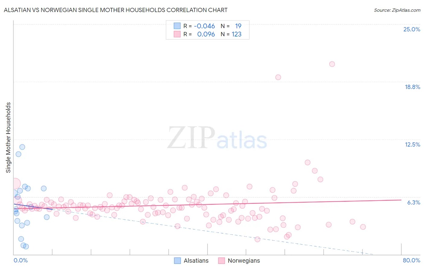 Alsatian vs Norwegian Single Mother Households