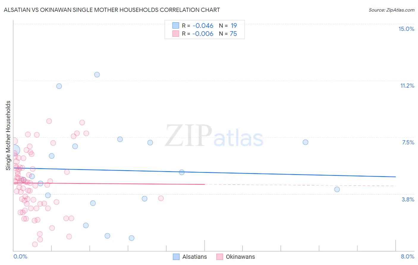 Alsatian vs Okinawan Single Mother Households