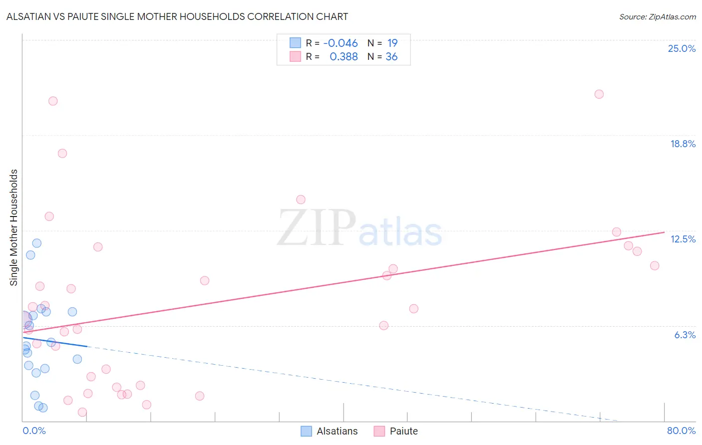 Alsatian vs Paiute Single Mother Households