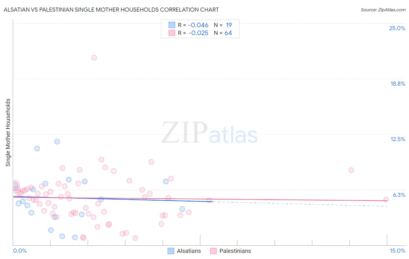 Alsatian vs Palestinian Single Mother Households