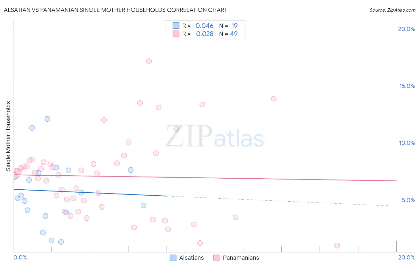 Alsatian vs Panamanian Single Mother Households