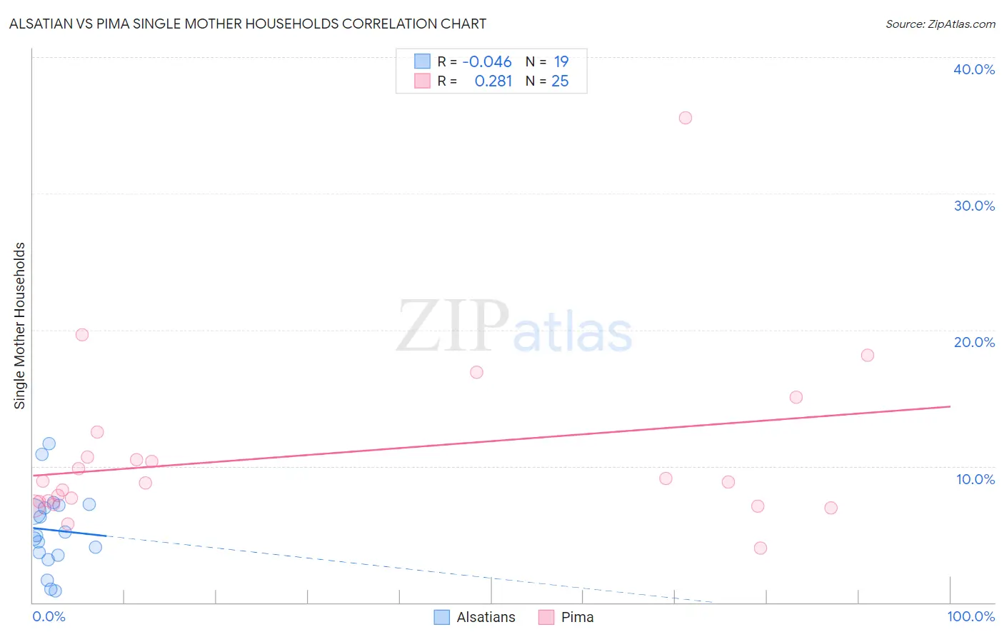 Alsatian vs Pima Single Mother Households