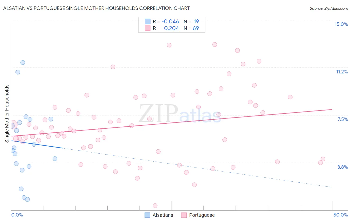 Alsatian vs Portuguese Single Mother Households