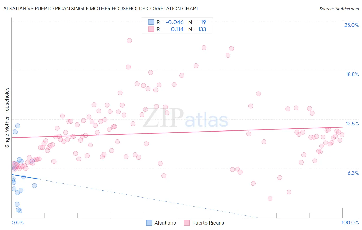 Alsatian vs Puerto Rican Single Mother Households