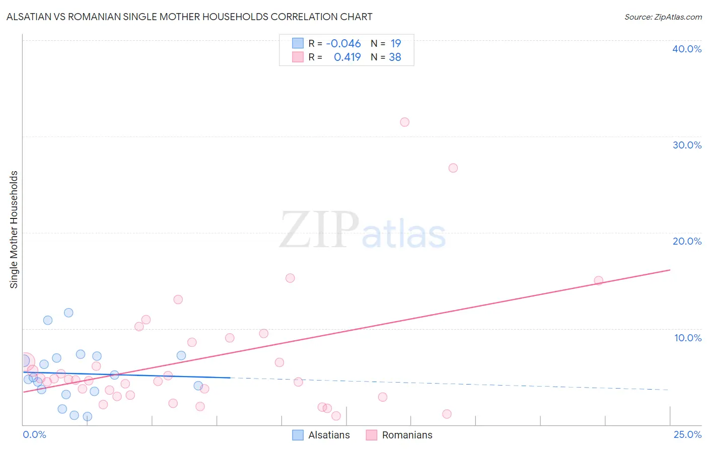 Alsatian vs Romanian Single Mother Households