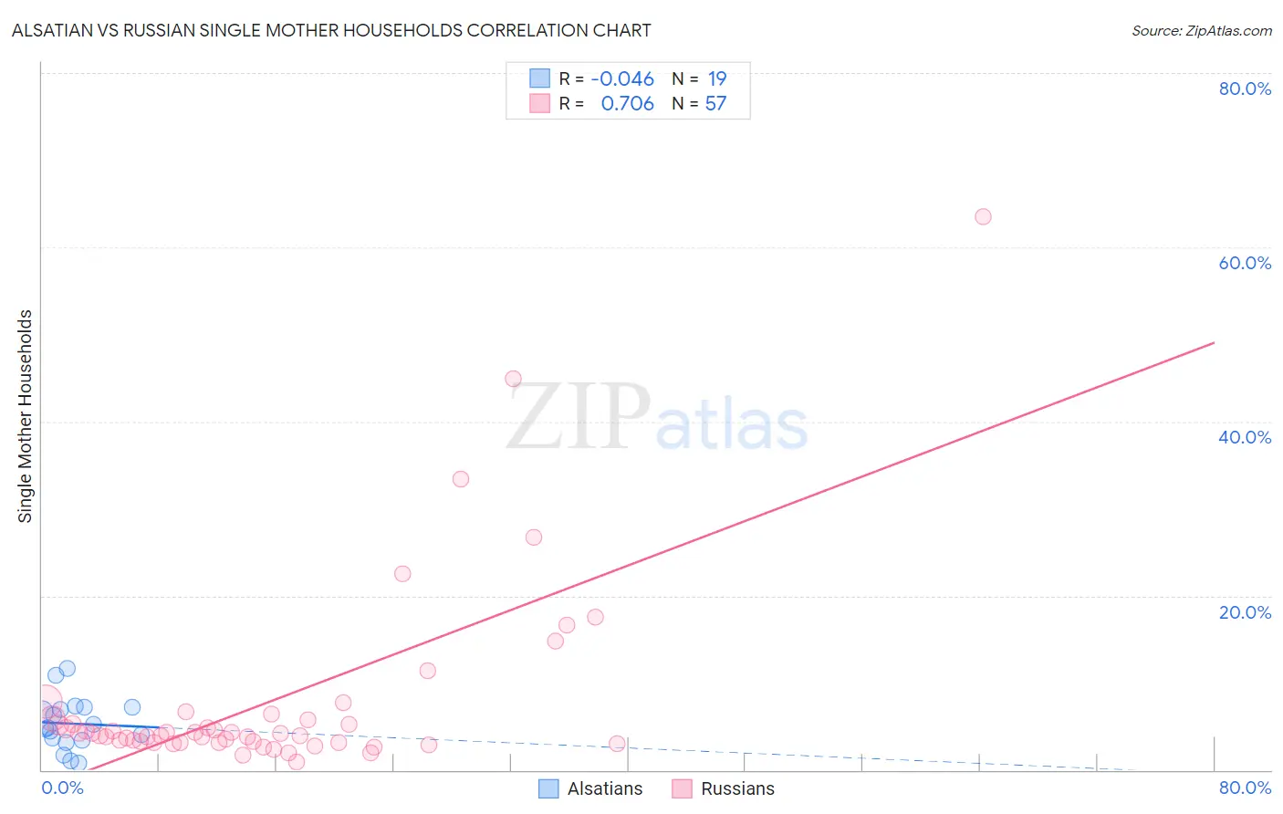 Alsatian vs Russian Single Mother Households