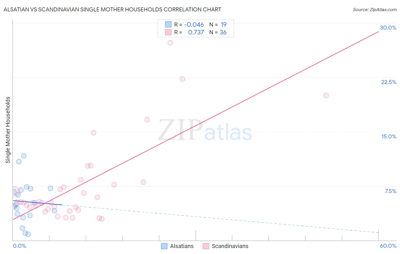 Alsatian vs Scandinavian Single Mother Households