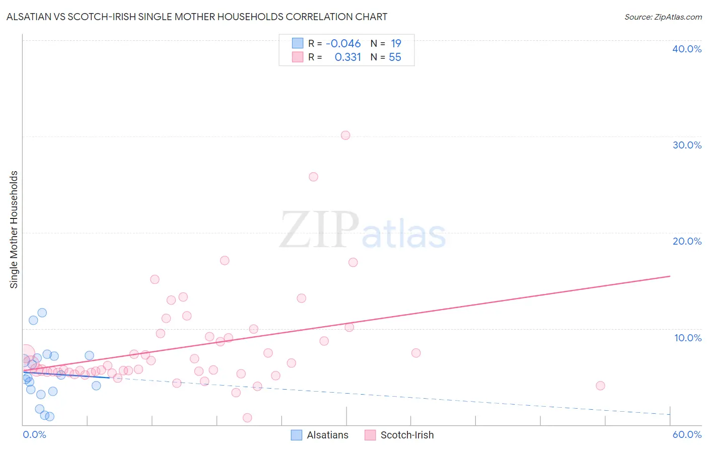 Alsatian vs Scotch-Irish Single Mother Households