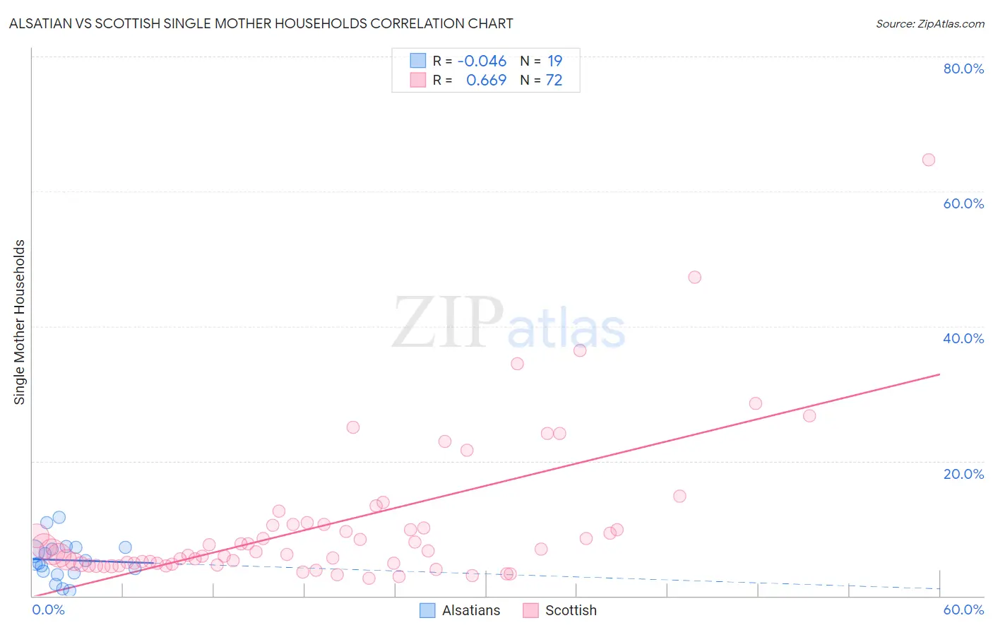 Alsatian vs Scottish Single Mother Households