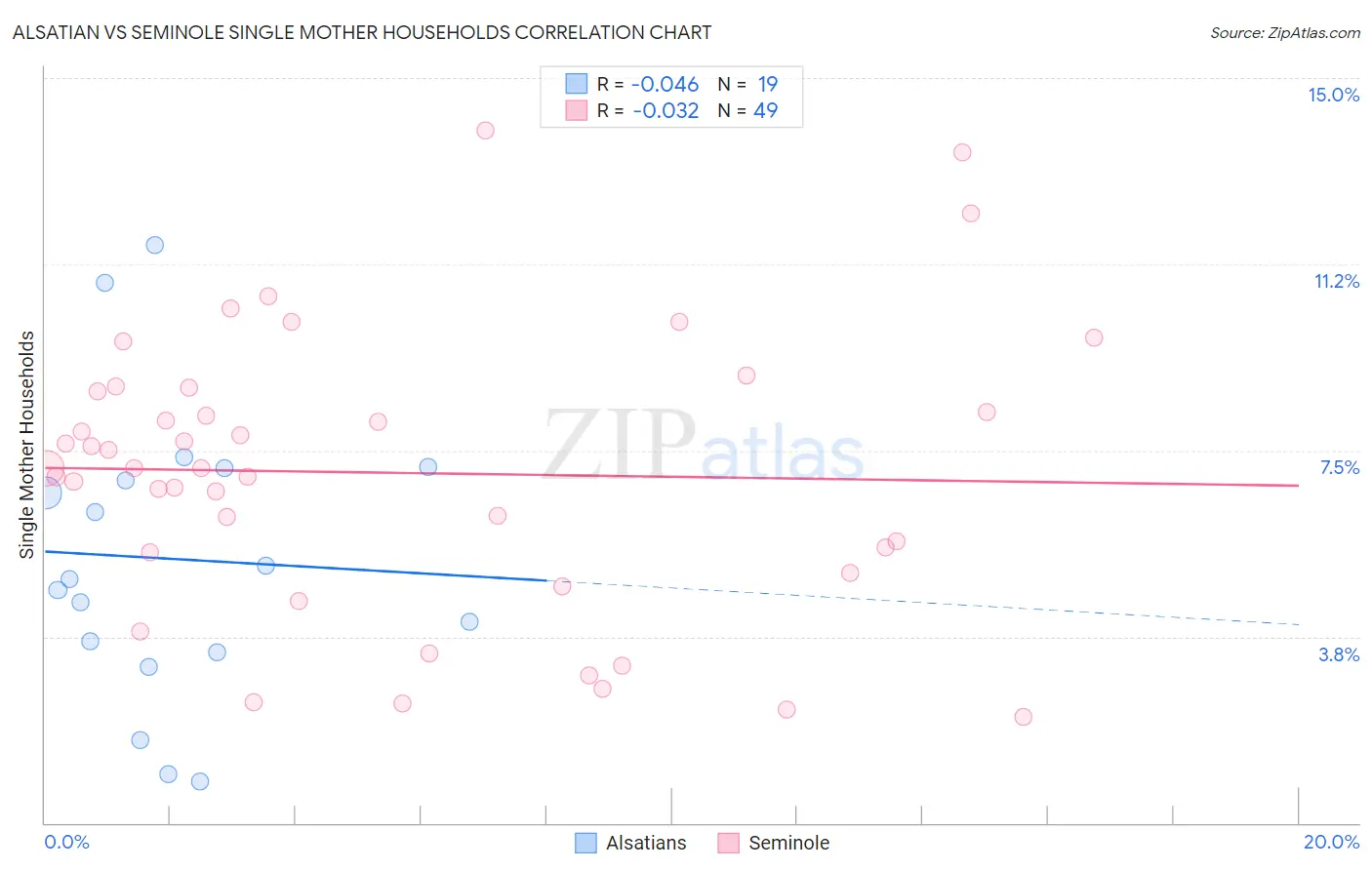 Alsatian vs Seminole Single Mother Households
