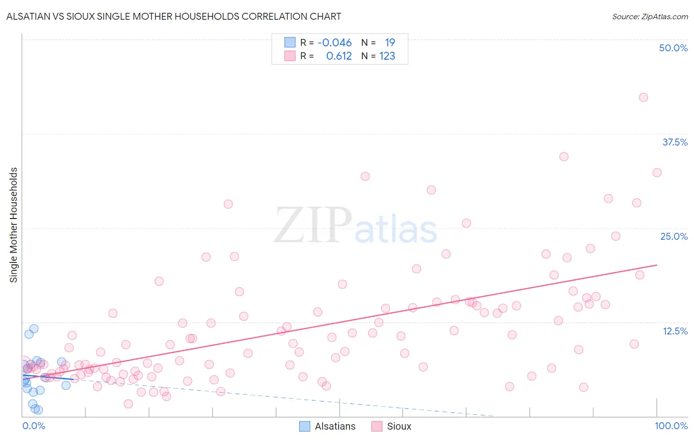 Alsatian vs Sioux Single Mother Households