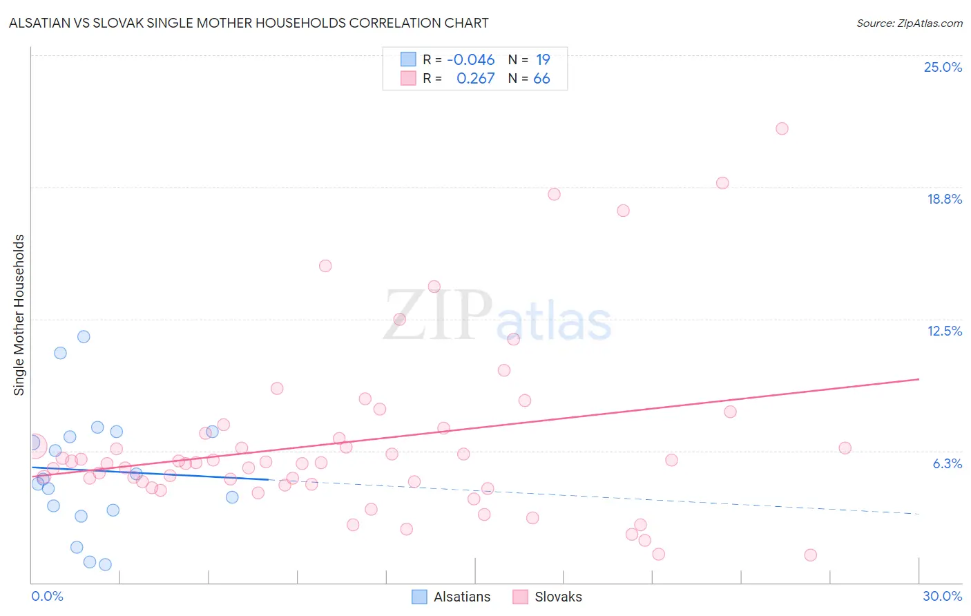 Alsatian vs Slovak Single Mother Households