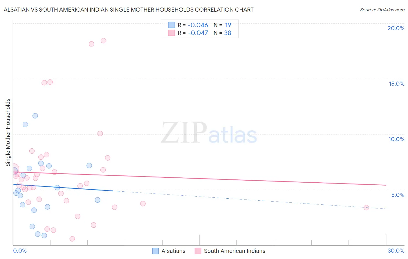 Alsatian vs South American Indian Single Mother Households