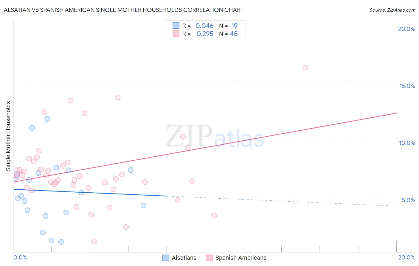 Alsatian vs Spanish American Single Mother Households