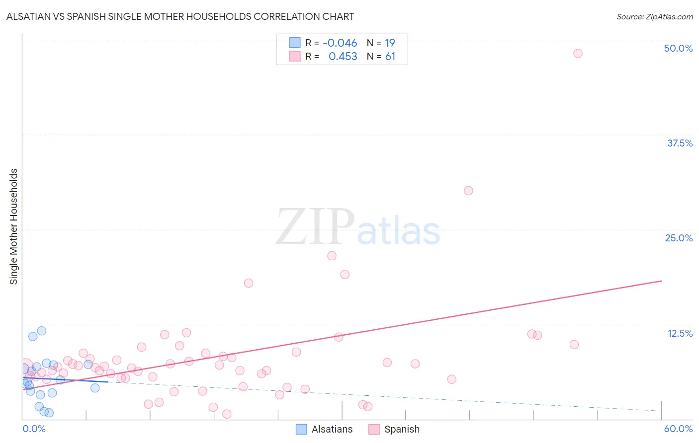 Alsatian vs Spanish Single Mother Households