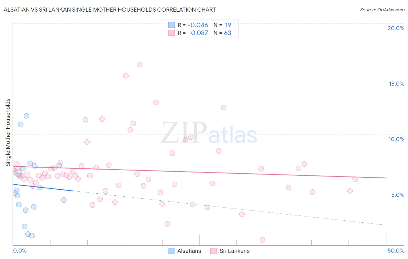 Alsatian vs Sri Lankan Single Mother Households