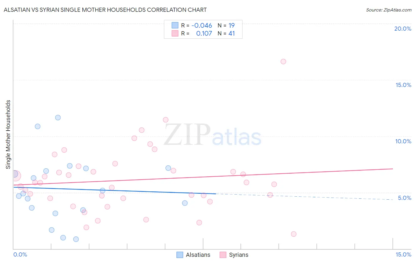 Alsatian vs Syrian Single Mother Households