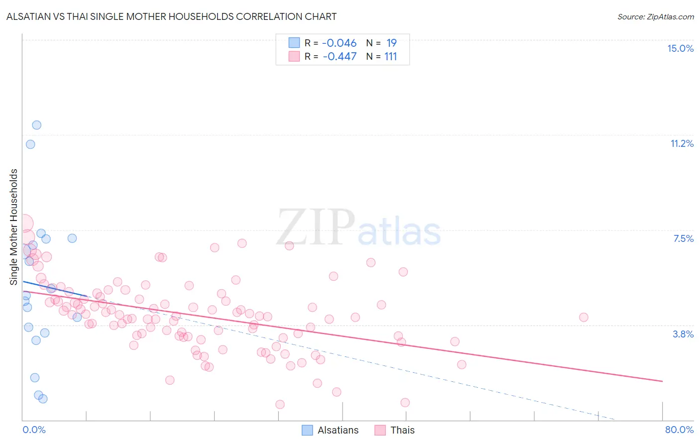 Alsatian vs Thai Single Mother Households