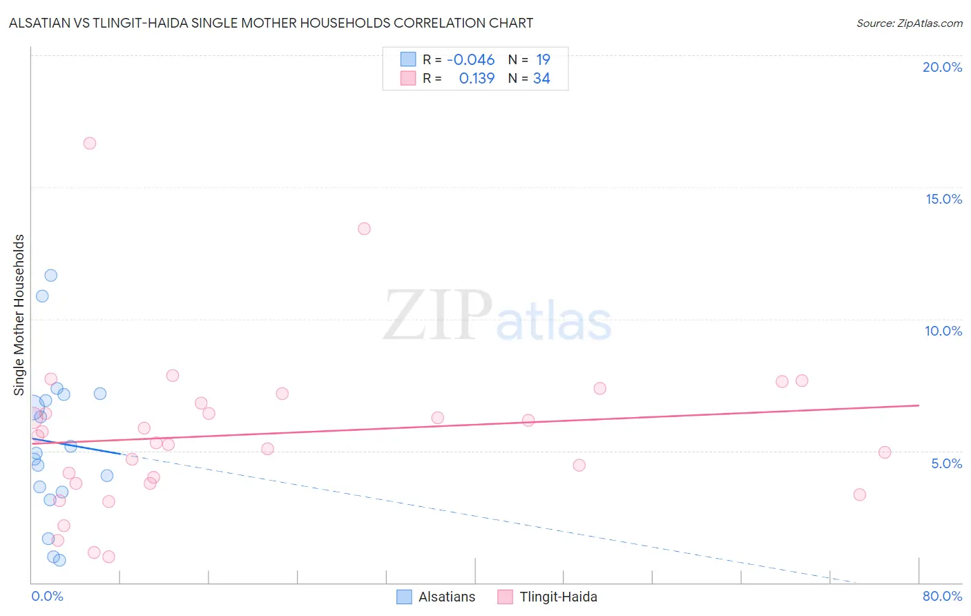 Alsatian vs Tlingit-Haida Single Mother Households