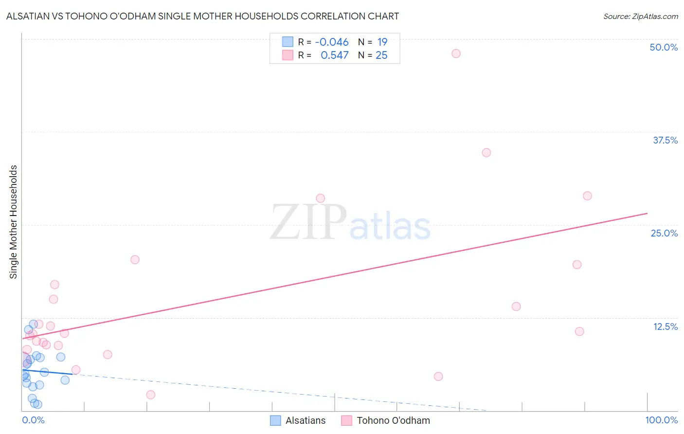 Alsatian vs Tohono O'odham Single Mother Households