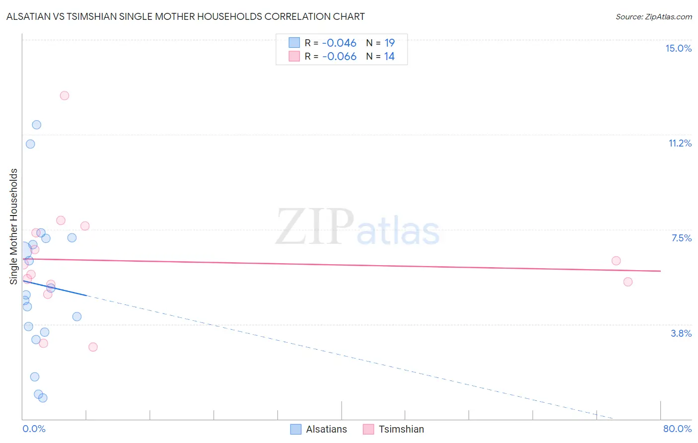Alsatian vs Tsimshian Single Mother Households