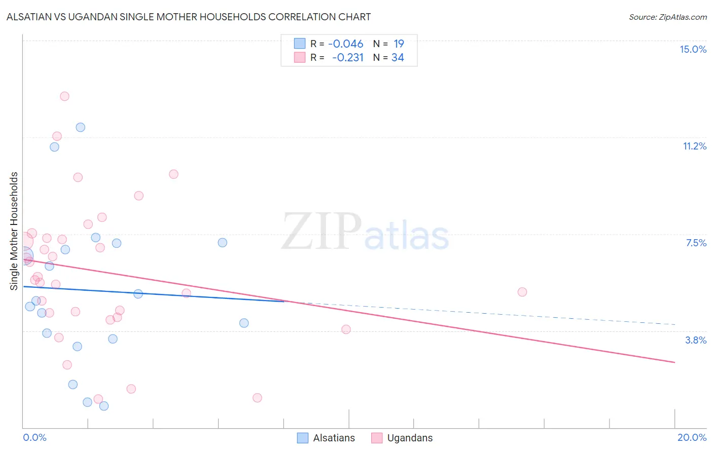 Alsatian vs Ugandan Single Mother Households