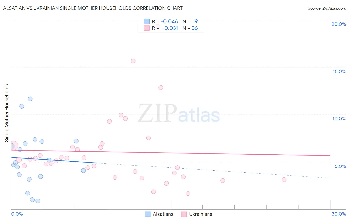 Alsatian vs Ukrainian Single Mother Households