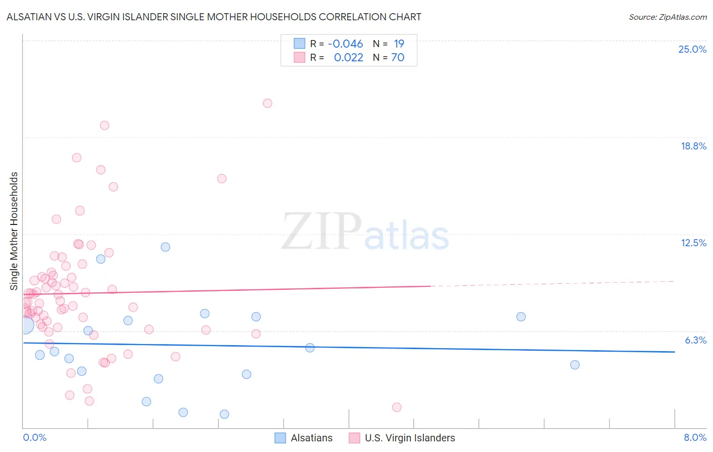 Alsatian vs U.S. Virgin Islander Single Mother Households