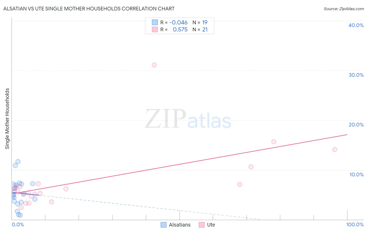 Alsatian vs Ute Single Mother Households