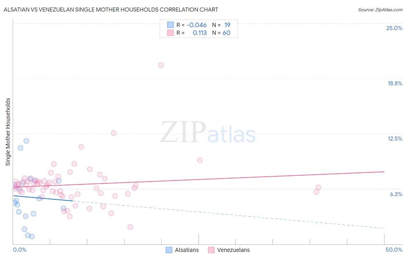 Alsatian vs Venezuelan Single Mother Households