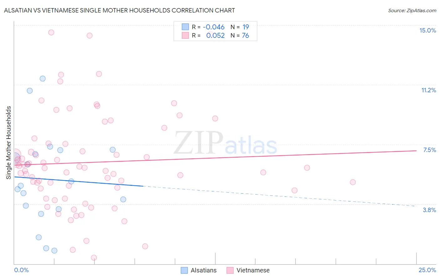 Alsatian vs Vietnamese Single Mother Households