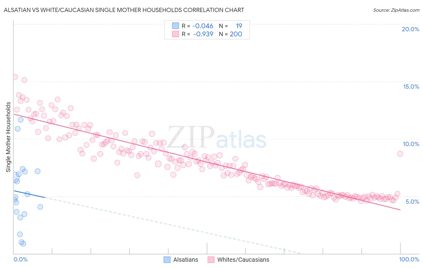 Alsatian vs White/Caucasian Single Mother Households