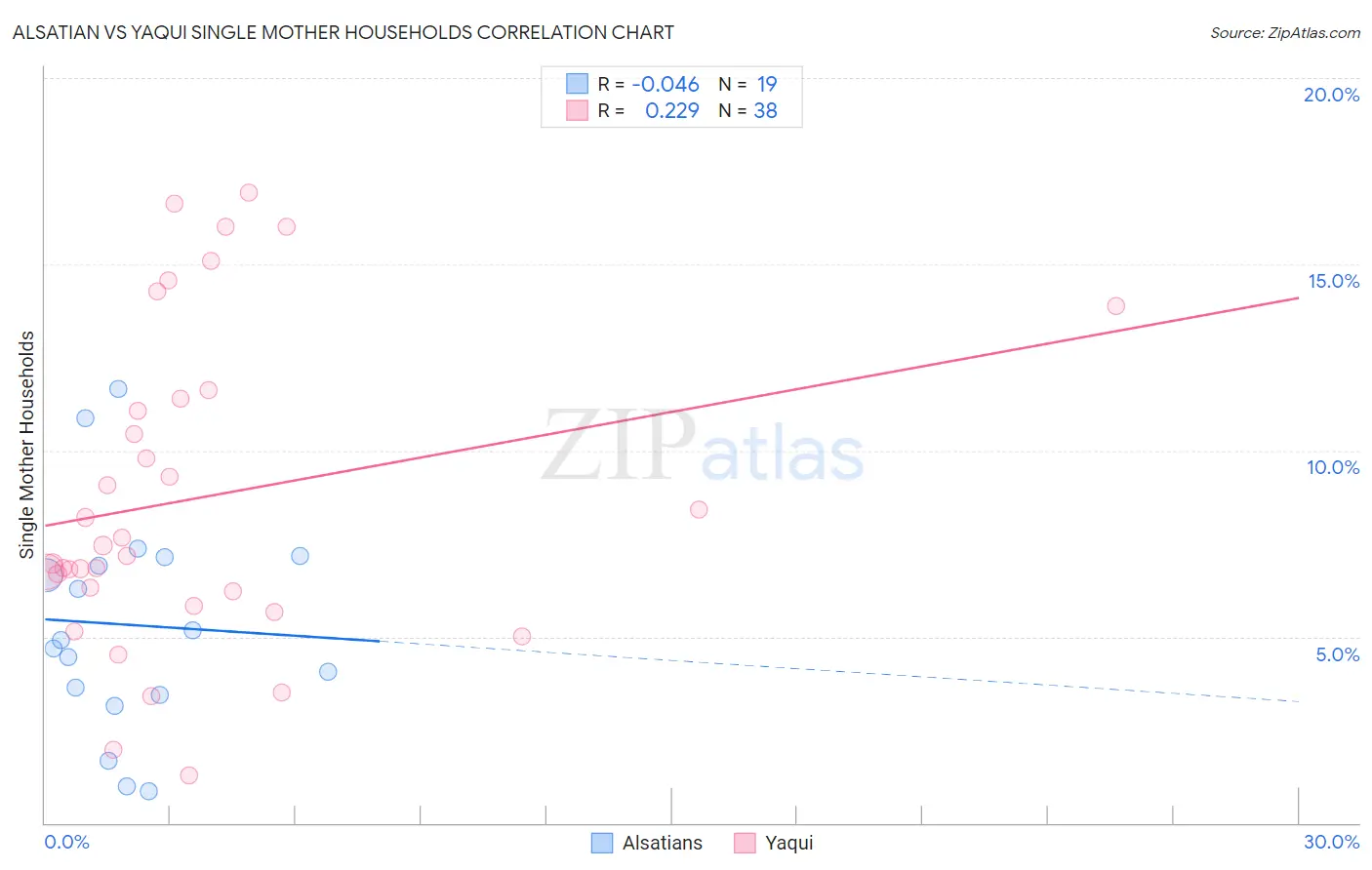 Alsatian vs Yaqui Single Mother Households