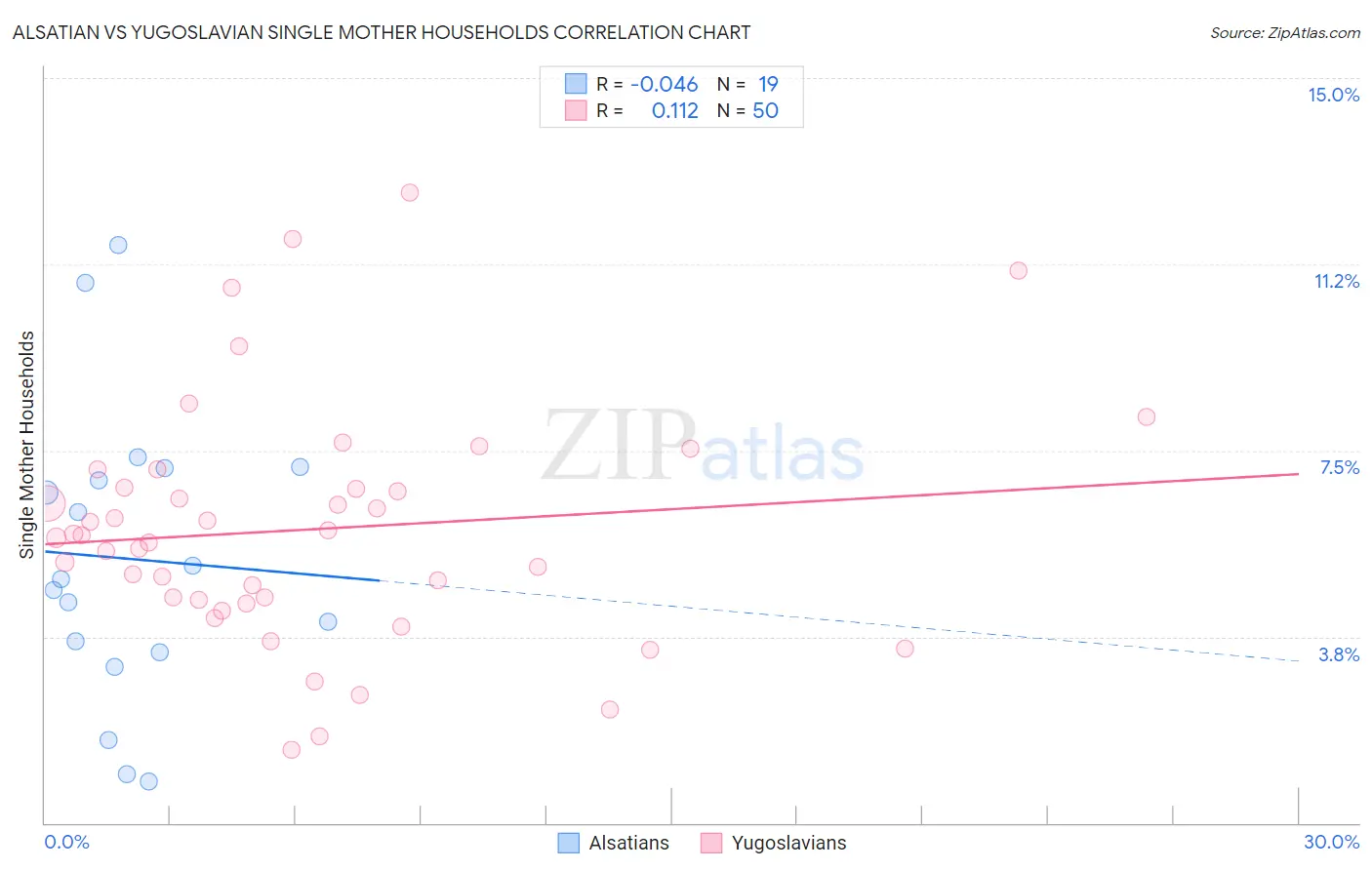 Alsatian vs Yugoslavian Single Mother Households