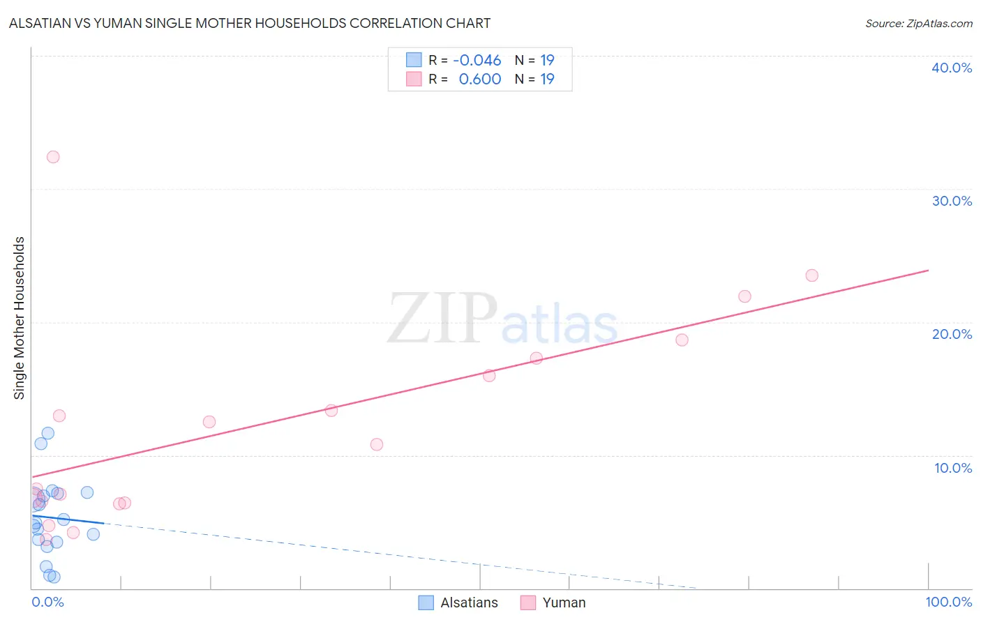 Alsatian vs Yuman Single Mother Households